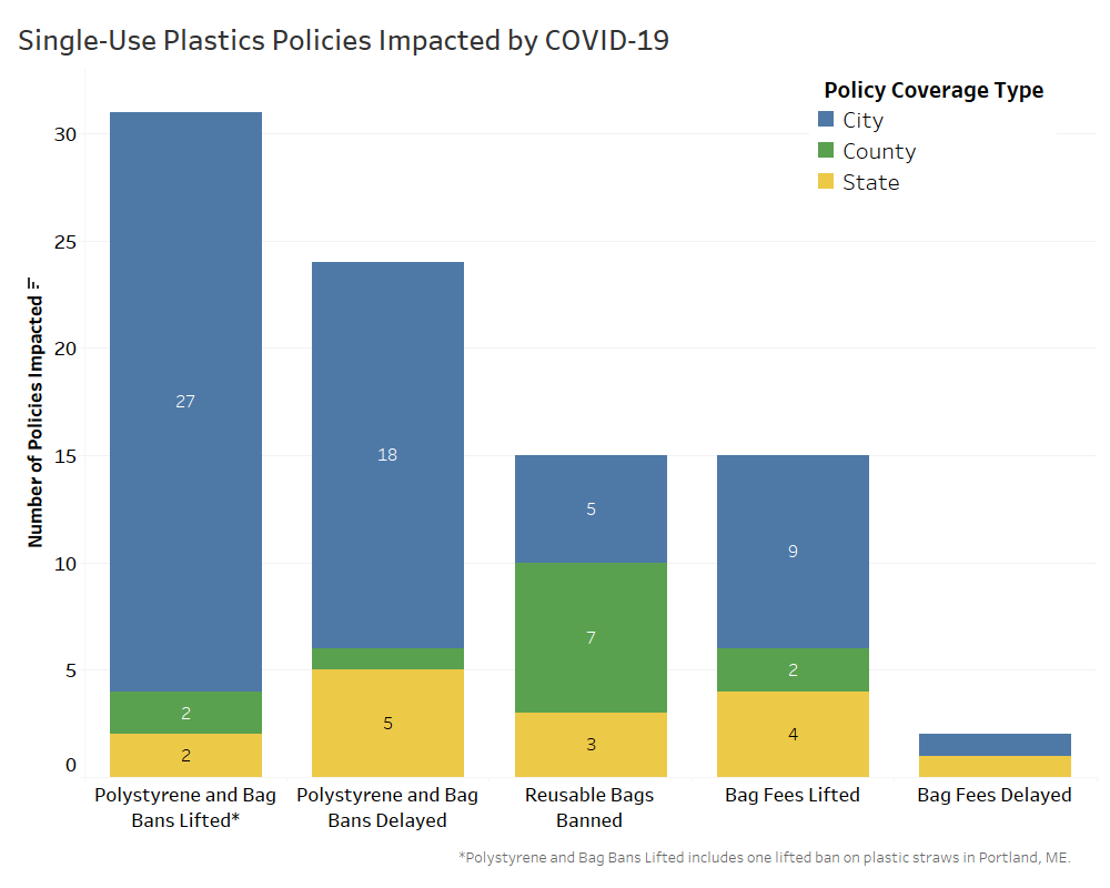 Single-Use Plastic Policies Impacted by COVID-19